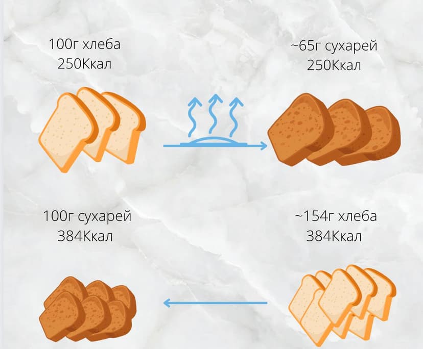 Сравнение калорийности хлеба и сухарей